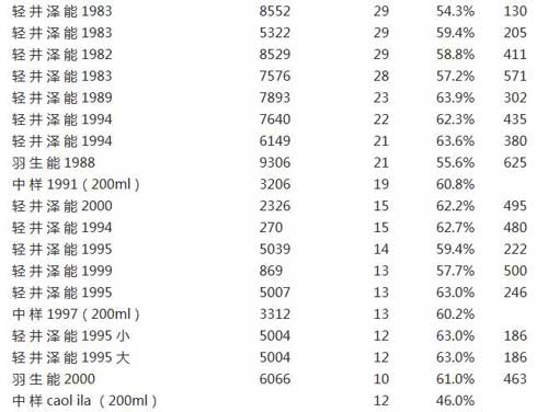 轻井泽威士忌能系列一套多少瓶，一套有35瓶成交价为172.5万元1-2.jpg